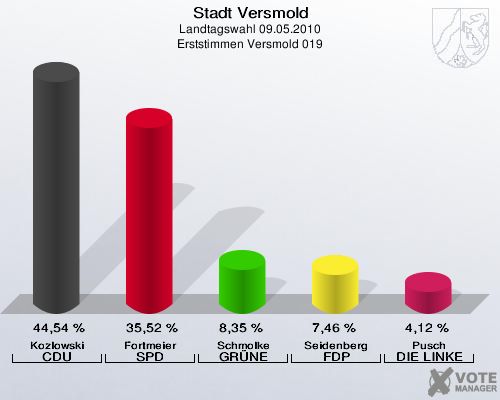 Stadt Versmold, Landtagswahl 09.05.2010, Erststimmen Versmold 019: Kozlowski CDU: 44,54 %. Fortmeier SPD: 35,52 %. Schmolke GRÜNE: 8,35 %. Seidenberg FDP: 7,46 %. Pusch DIE LINKE: 4,12 %. 