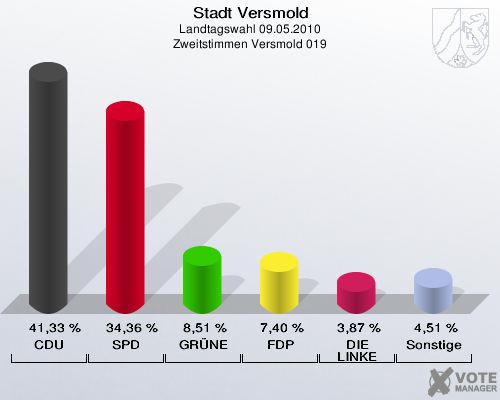 Stadt Versmold, Landtagswahl 09.05.2010, Zweitstimmen Versmold 019: CDU: 41,33 %. SPD: 34,36 %. GRÜNE: 8,51 %. FDP: 7,40 %. DIE LINKE: 3,87 %. Sonstige: 4,51 %. 