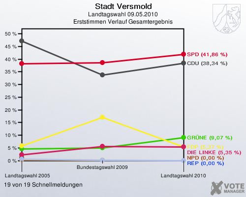 Stadt Versmold, Landtagswahl 09.05.2010, Erststimmen Verlauf Gesamtergebnis: 19 von 19 Schnellmeldungen