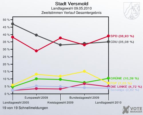 Stadt Versmold, Landtagswahl 09.05.2010, Zweitstimmen Verlauf Gesamtergebnis: 19 von 19 Schnellmeldungen