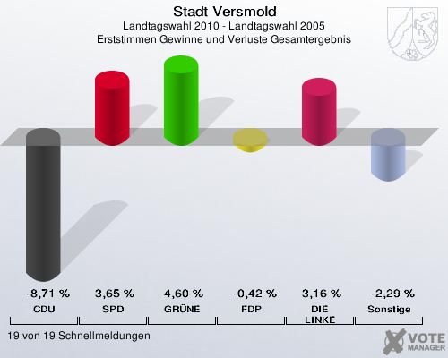Stadt Versmold, Landtagswahl 2010 - Landtagswahl 2005, Erststimmen Gewinne und Verluste Gesamtergebnis: CDU: -8,71 %. SPD: 3,65 %. GRÜNE: 4,60 %. FDP: -0,42 %. DIE LINKE: 3,16 %. Sonstige: -2,29 %. 19 von 19 Schnellmeldungen