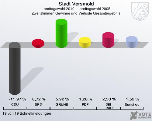 Stadt Versmold, Landtagswahl 2010 - Landtagswahl 2005, Zweitstimmen Gewinne und Verluste Gesamtergebnis: CDU: -11,97 %. SPD: 0,72 %. GRÜNE: 5,92 %. FDP: 1,26 %. DIE LINKE: 2,53 %. Sonstige: 1,52 %. 19 von 19 Schnellmeldungen