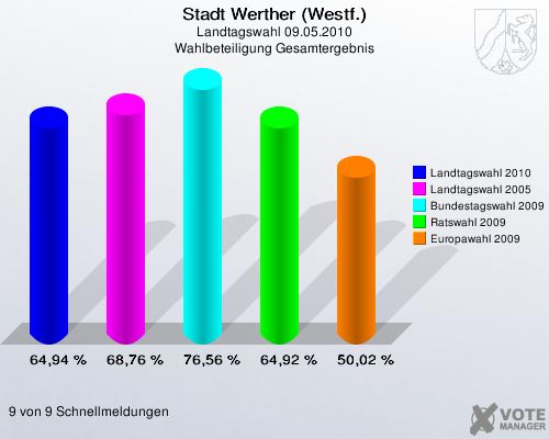 Stadt Werther (Westf.), Landtagswahl 09.05.2010, Wahlbeteiligung Gesamtergebnis: Landtagswahl 2010: 64,94 %. Landtagswahl 2005: 68,76 %. Bundestagswahl 2009: 76,56 %. Ratswahl 2009: 64,92 %. Europawahl 2009: 50,02 %. 9 von 9 Schnellmeldungen