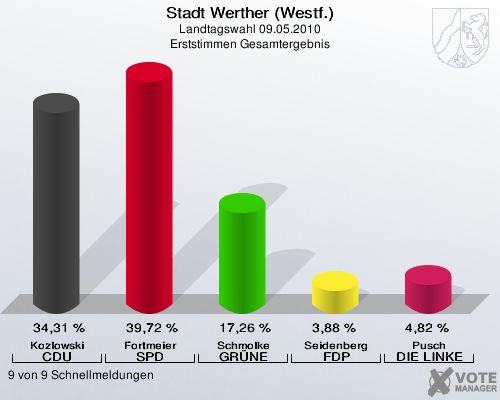 Stadt Werther (Westf.), Landtagswahl 09.05.2010, Erststimmen Gesamtergebnis: Kozlowski CDU: 34,31 %. Fortmeier SPD: 39,72 %. Schmolke GRÜNE: 17,26 %. Seidenberg FDP: 3,88 %. Pusch DIE LINKE: 4,82 %. 9 von 9 Schnellmeldungen