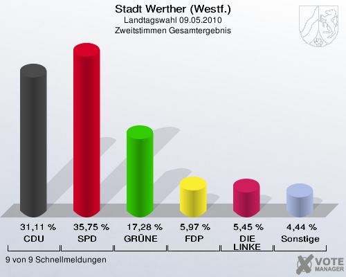 Stadt Werther (Westf.), Landtagswahl 09.05.2010, Zweitstimmen Gesamtergebnis: CDU: 31,11 %. SPD: 35,75 %. GRÜNE: 17,28 %. FDP: 5,97 %. DIE LINKE: 5,45 %. Sonstige: 4,44 %. 9 von 9 Schnellmeldungen