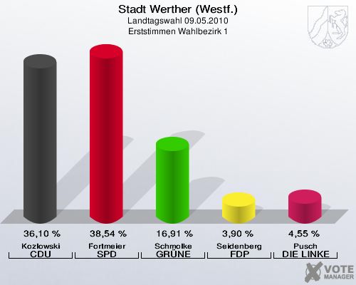 Stadt Werther (Westf.), Landtagswahl 09.05.2010, Erststimmen Wahlbezirk 1: Kozlowski CDU: 36,10 %. Fortmeier SPD: 38,54 %. Schmolke GRÜNE: 16,91 %. Seidenberg FDP: 3,90 %. Pusch DIE LINKE: 4,55 %. 