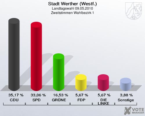 Stadt Werther (Westf.), Landtagswahl 09.05.2010, Zweitstimmen Wahlbezirk 1: CDU: 35,17 %. SPD: 33,06 %. GRÜNE: 16,53 %. FDP: 5,67 %. DIE LINKE: 5,67 %. Sonstige: 3,88 %. 