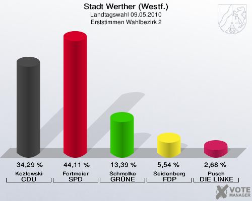 Stadt Werther (Westf.), Landtagswahl 09.05.2010, Erststimmen Wahlbezirk 2: Kozlowski CDU: 34,29 %. Fortmeier SPD: 44,11 %. Schmolke GRÜNE: 13,39 %. Seidenberg FDP: 5,54 %. Pusch DIE LINKE: 2,68 %. 