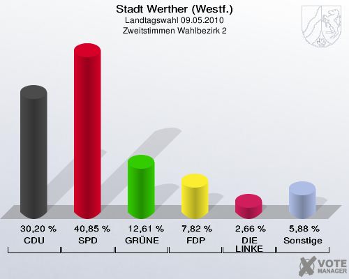 Stadt Werther (Westf.), Landtagswahl 09.05.2010, Zweitstimmen Wahlbezirk 2: CDU: 30,20 %. SPD: 40,85 %. GRÜNE: 12,61 %. FDP: 7,82 %. DIE LINKE: 2,66 %. Sonstige: 5,88 %. 