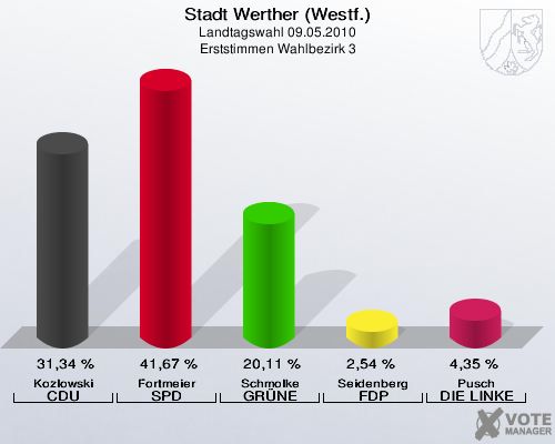 Stadt Werther (Westf.), Landtagswahl 09.05.2010, Erststimmen Wahlbezirk 3: Kozlowski CDU: 31,34 %. Fortmeier SPD: 41,67 %. Schmolke GRÜNE: 20,11 %. Seidenberg FDP: 2,54 %. Pusch DIE LINKE: 4,35 %. 