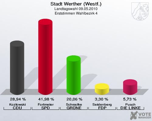 Stadt Werther (Westf.), Landtagswahl 09.05.2010, Erststimmen Wahlbezirk 4: Kozlowski CDU: 28,94 %. Fortmeier SPD: 41,98 %. Schmolke GRÜNE: 20,06 %. Seidenberg FDP: 3,30 %. Pusch DIE LINKE: 5,73 %. 