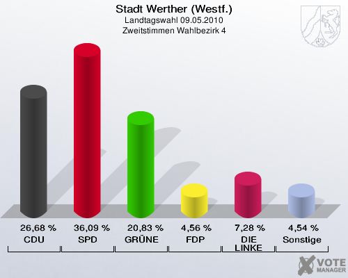 Stadt Werther (Westf.), Landtagswahl 09.05.2010, Zweitstimmen Wahlbezirk 4: CDU: 26,68 %. SPD: 36,09 %. GRÜNE: 20,83 %. FDP: 4,56 %. DIE LINKE: 7,28 %. Sonstige: 4,54 %. 