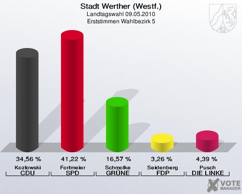 Stadt Werther (Westf.), Landtagswahl 09.05.2010, Erststimmen Wahlbezirk 5: Kozlowski CDU: 34,56 %. Fortmeier SPD: 41,22 %. Schmolke GRÜNE: 16,57 %. Seidenberg FDP: 3,26 %. Pusch DIE LINKE: 4,39 %. 