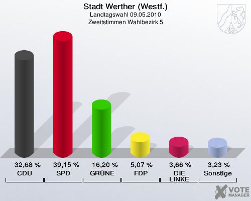 Stadt Werther (Westf.), Landtagswahl 09.05.2010, Zweitstimmen Wahlbezirk 5: CDU: 32,68 %. SPD: 39,15 %. GRÜNE: 16,20 %. FDP: 5,07 %. DIE LINKE: 3,66 %. Sonstige: 3,23 %. 