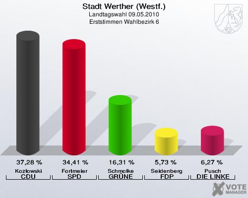 Stadt Werther (Westf.), Landtagswahl 09.05.2010, Erststimmen Wahlbezirk 6: Kozlowski CDU: 37,28 %. Fortmeier SPD: 34,41 %. Schmolke GRÜNE: 16,31 %. Seidenberg FDP: 5,73 %. Pusch DIE LINKE: 6,27 %. 