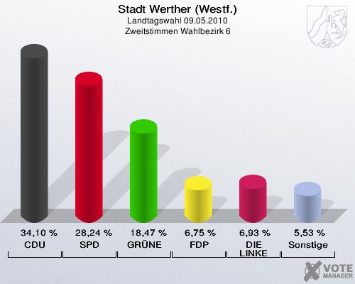 Stadt Werther (Westf.), Landtagswahl 09.05.2010, Zweitstimmen Wahlbezirk 6: CDU: 34,10 %. SPD: 28,24 %. GRÜNE: 18,47 %. FDP: 6,75 %. DIE LINKE: 6,93 %. Sonstige: 5,53 %. 