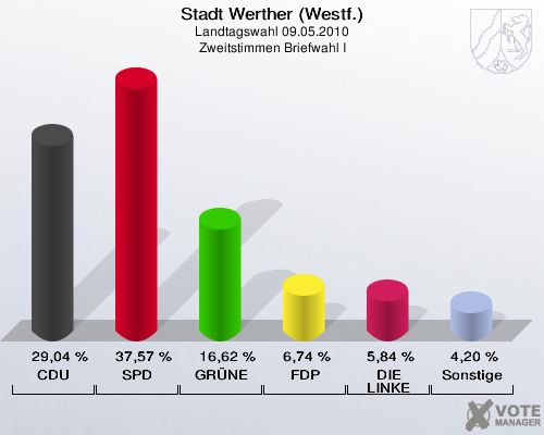 Stadt Werther (Westf.), Landtagswahl 09.05.2010, Zweitstimmen Briefwahl I: CDU: 29,04 %. SPD: 37,57 %. GRÜNE: 16,62 %. FDP: 6,74 %. DIE LINKE: 5,84 %. Sonstige: 4,20 %. 