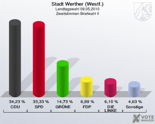 Stadt Werther (Westf.), Landtagswahl 09.05.2010, Zweitstimmen Briefwahl II: CDU: 34,23 %. SPD: 33,33 %. GRÜNE: 14,73 %. FDP: 6,99 %. DIE LINKE: 6,10 %. Sonstige: 4,63 %. 