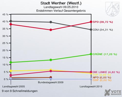 Stadt Werther (Westf.), Landtagswahl 09.05.2010, Erststimmen Verlauf Gesamtergebnis: 9 von 9 Schnellmeldungen