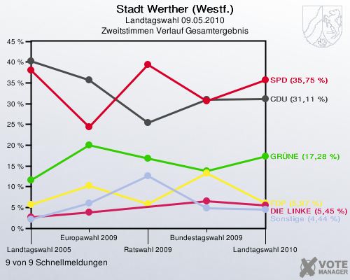 Stadt Werther (Westf.), Landtagswahl 09.05.2010, Zweitstimmen Verlauf Gesamtergebnis: 9 von 9 Schnellmeldungen