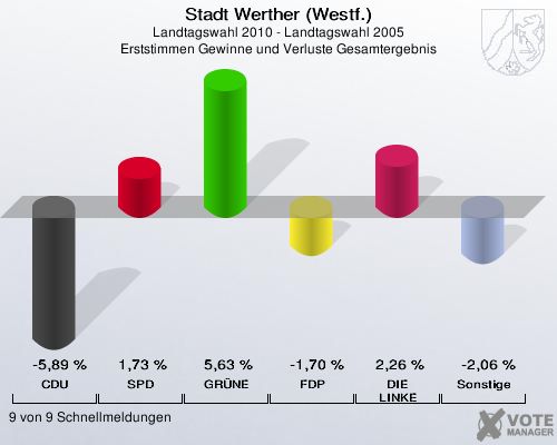 Stadt Werther (Westf.), Landtagswahl 2010 - Landtagswahl 2005, Erststimmen Gewinne und Verluste Gesamtergebnis: CDU: -5,89 %. SPD: 1,73 %. GRÜNE: 5,63 %. FDP: -1,70 %. DIE LINKE: 2,26 %. Sonstige: -2,06 %. 9 von 9 Schnellmeldungen