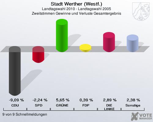 Stadt Werther (Westf.), Landtagswahl 2010 - Landtagswahl 2005, Zweitstimmen Gewinne und Verluste Gesamtergebnis: CDU: -9,09 %. SPD: -2,24 %. GRÜNE: 5,65 %. FDP: 0,39 %. DIE LINKE: 2,89 %. Sonstige: 2,38 %. 9 von 9 Schnellmeldungen