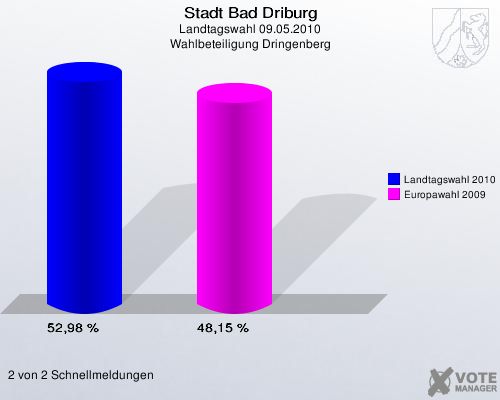 Stadt Bad Driburg, Landtagswahl 09.05.2010, Wahlbeteiligung Dringenberg: Landtagswahl 2010: 52,98 %. Europawahl 2009: 48,15 %. 2 von 2 Schnellmeldungen