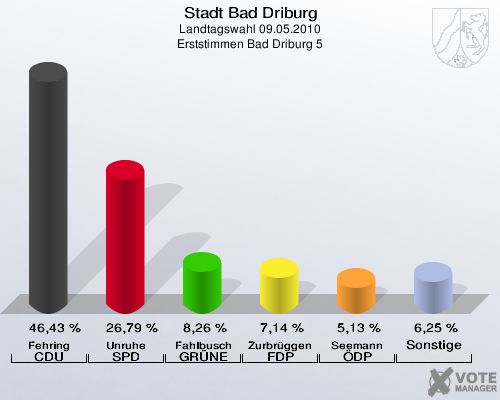 Stadt Bad Driburg, Landtagswahl 09.05.2010, Erststimmen Bad Driburg 5: Fehring CDU: 46,43 %. Unruhe SPD: 26,79 %. Fahlbusch GRÜNE: 8,26 %. Zurbrüggen FDP: 7,14 %. Seemann ÖDP: 5,13 %. Sonstige: 6,25 %. 