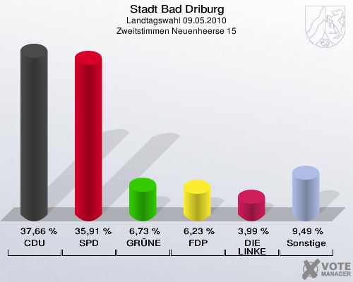 Stadt Bad Driburg, Landtagswahl 09.05.2010, Zweitstimmen Neuenheerse 15: CDU: 37,66 %. SPD: 35,91 %. GRÜNE: 6,73 %. FDP: 6,23 %. DIE LINKE: 3,99 %. Sonstige: 9,49 %. 