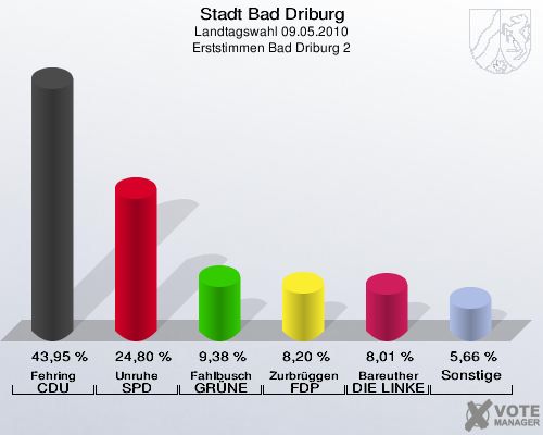 Stadt Bad Driburg, Landtagswahl 09.05.2010, Erststimmen Bad Driburg 2: Fehring CDU: 43,95 %. Unruhe SPD: 24,80 %. Fahlbusch GRÜNE: 9,38 %. Zurbrüggen FDP: 8,20 %. Bareuther DIE LINKE: 8,01 %. Sonstige: 5,66 %. 