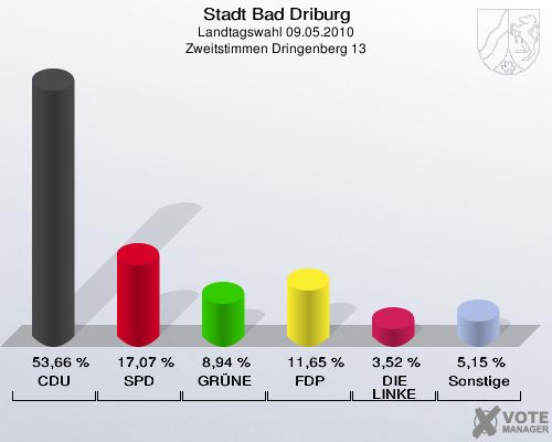 Stadt Bad Driburg, Landtagswahl 09.05.2010, Zweitstimmen Dringenberg 13: CDU: 53,66 %. SPD: 17,07 %. GRÜNE: 8,94 %. FDP: 11,65 %. DIE LINKE: 3,52 %. Sonstige: 5,15 %. 