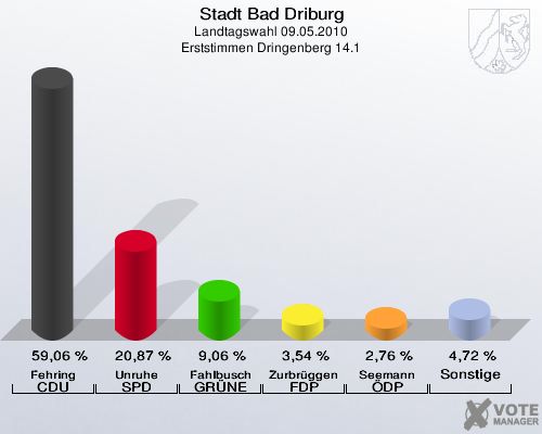 Stadt Bad Driburg, Landtagswahl 09.05.2010, Erststimmen Dringenberg 14.1: Fehring CDU: 59,06 %. Unruhe SPD: 20,87 %. Fahlbusch GRÜNE: 9,06 %. Zurbrüggen FDP: 3,54 %. Seemann ÖDP: 2,76 %. Sonstige: 4,72 %. 