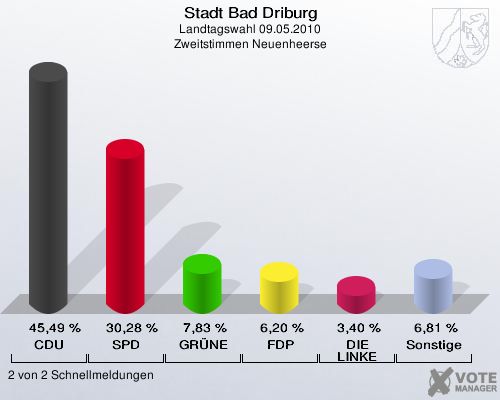 Stadt Bad Driburg, Landtagswahl 09.05.2010, Zweitstimmen Neuenheerse: CDU: 45,49 %. SPD: 30,28 %. GRÜNE: 7,83 %. FDP: 6,20 %. DIE LINKE: 3,40 %. Sonstige: 6,81 %. 2 von 2 Schnellmeldungen
