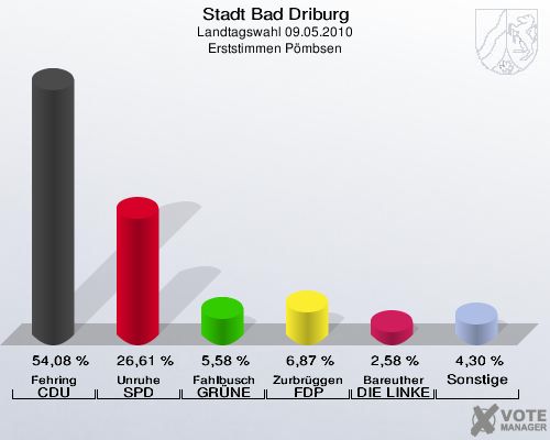 Stadt Bad Driburg, Landtagswahl 09.05.2010, Erststimmen Pömbsen: Fehring CDU: 54,08 %. Unruhe SPD: 26,61 %. Fahlbusch GRÜNE: 5,58 %. Zurbrüggen FDP: 6,87 %. Bareuther DIE LINKE: 2,58 %. Sonstige: 4,30 %. 