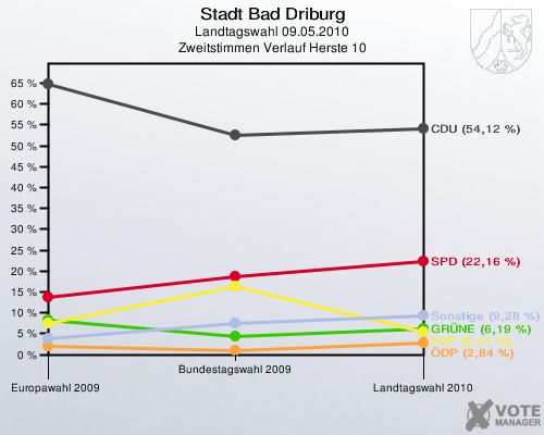 Stadt Bad Driburg, Landtagswahl 09.05.2010, Zweitstimmen Verlauf Herste 10: 
