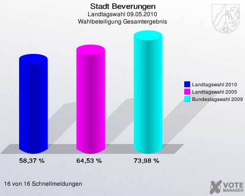 Stadt Beverungen, Landtagswahl 09.05.2010, Wahlbeteiligung Gesamtergebnis: Landtagswahl 2010: 58,37 %. Landtagswahl 2005: 64,53 %. Bundestagswahl 2009: 73,98 %. 16 von 16 Schnellmeldungen
