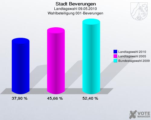 Stadt Beverungen, Landtagswahl 09.05.2010, Wahlbeteiligung 001-Beverungen: Landtagswahl 2010: 37,90 %. Landtagswahl 2005: 45,66 %. Bundestagswahl 2009: 52,40 %. 