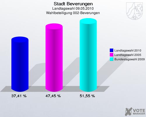 Stadt Beverungen, Landtagswahl 09.05.2010, Wahlbeteiligung 002-Beverungen: Landtagswahl 2010: 37,41 %. Landtagswahl 2005: 47,45 %. Bundestagswahl 2009: 51,55 %. 