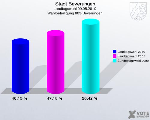Stadt Beverungen, Landtagswahl 09.05.2010, Wahlbeteiligung 003-Beverungen: Landtagswahl 2010: 40,15 %. Landtagswahl 2005: 47,18 %. Bundestagswahl 2009: 56,42 %. 