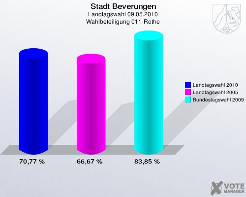 Stadt Beverungen, Landtagswahl 09.05.2010, Wahlbeteiligung 011-Rothe: Landtagswahl 2010: 70,77 %. Landtagswahl 2005: 66,67 %. Bundestagswahl 2009: 83,85 %. 