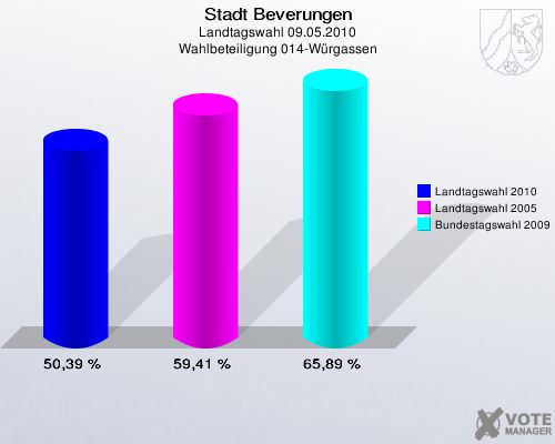 Stadt Beverungen, Landtagswahl 09.05.2010, Wahlbeteiligung 014-Würgassen: Landtagswahl 2010: 50,39 %. Landtagswahl 2005: 59,41 %. Bundestagswahl 2009: 65,89 %. 
