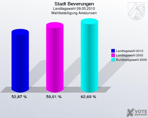 Stadt Beverungen, Landtagswahl 09.05.2010, Wahlbeteiligung Amelunxen: Landtagswahl 2010: 52,87 %. Landtagswahl 2005: 59,01 %. Bundestagswahl 2009: 62,69 %. 