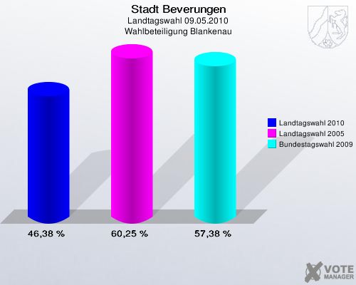 Stadt Beverungen, Landtagswahl 09.05.2010, Wahlbeteiligung Blankenau: Landtagswahl 2010: 46,38 %. Landtagswahl 2005: 60,25 %. Bundestagswahl 2009: 57,38 %. 