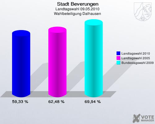 Stadt Beverungen, Landtagswahl 09.05.2010, Wahlbeteiligung Dalhausen: Landtagswahl 2010: 59,33 %. Landtagswahl 2005: 62,48 %. Bundestagswahl 2009: 69,94 %. 