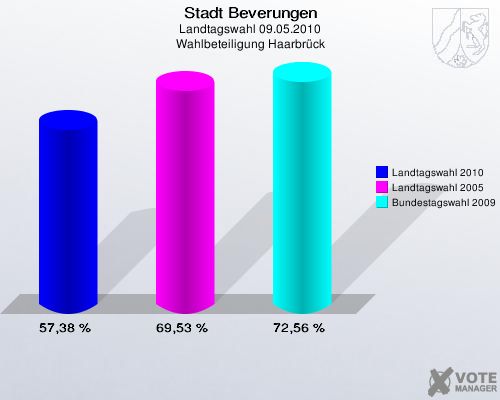 Stadt Beverungen, Landtagswahl 09.05.2010, Wahlbeteiligung Haarbrück: Landtagswahl 2010: 57,38 %. Landtagswahl 2005: 69,53 %. Bundestagswahl 2009: 72,56 %. 