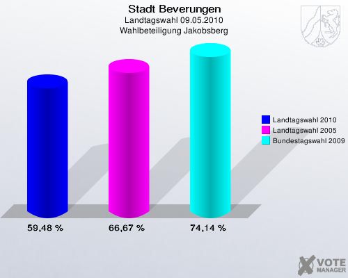 Stadt Beverungen, Landtagswahl 09.05.2010, Wahlbeteiligung Jakobsberg: Landtagswahl 2010: 59,48 %. Landtagswahl 2005: 66,67 %. Bundestagswahl 2009: 74,14 %. 