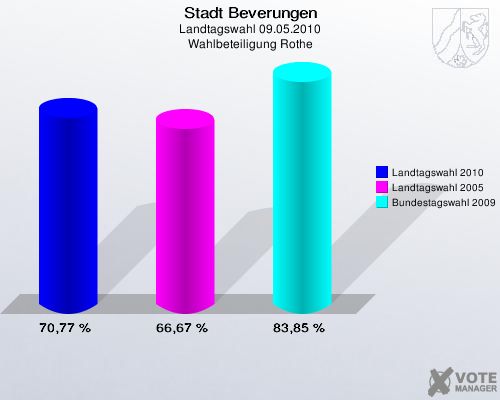 Stadt Beverungen, Landtagswahl 09.05.2010, Wahlbeteiligung Rothe: Landtagswahl 2010: 70,77 %. Landtagswahl 2005: 66,67 %. Bundestagswahl 2009: 83,85 %. 