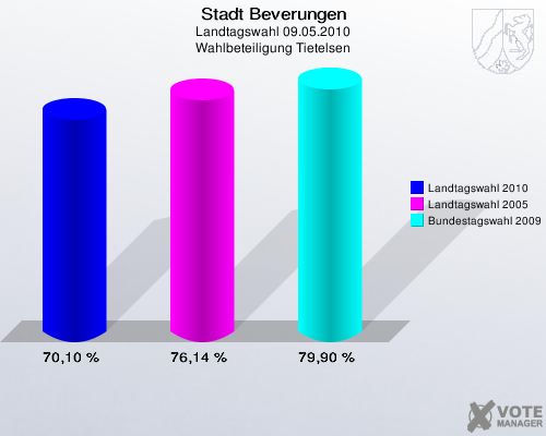 Stadt Beverungen, Landtagswahl 09.05.2010, Wahlbeteiligung Tietelsen: Landtagswahl 2010: 70,10 %. Landtagswahl 2005: 76,14 %. Bundestagswahl 2009: 79,90 %. 