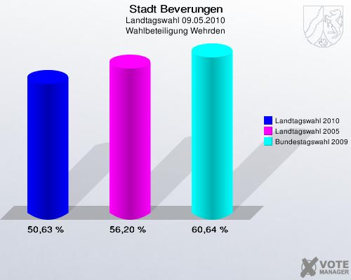 Stadt Beverungen, Landtagswahl 09.05.2010, Wahlbeteiligung Wehrden: Landtagswahl 2010: 50,63 %. Landtagswahl 2005: 56,20 %. Bundestagswahl 2009: 60,64 %. 