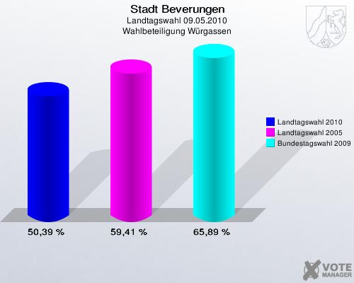 Stadt Beverungen, Landtagswahl 09.05.2010, Wahlbeteiligung Würgassen: Landtagswahl 2010: 50,39 %. Landtagswahl 2005: 59,41 %. Bundestagswahl 2009: 65,89 %. 